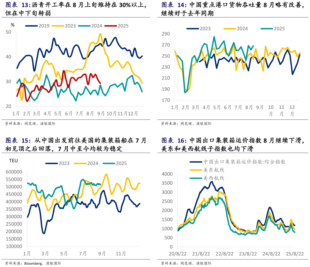 一起讨论下中国重点港口货物吞吐量 8 月略有改善， 中国出口集装箱运价指数 8 月继续下滑，