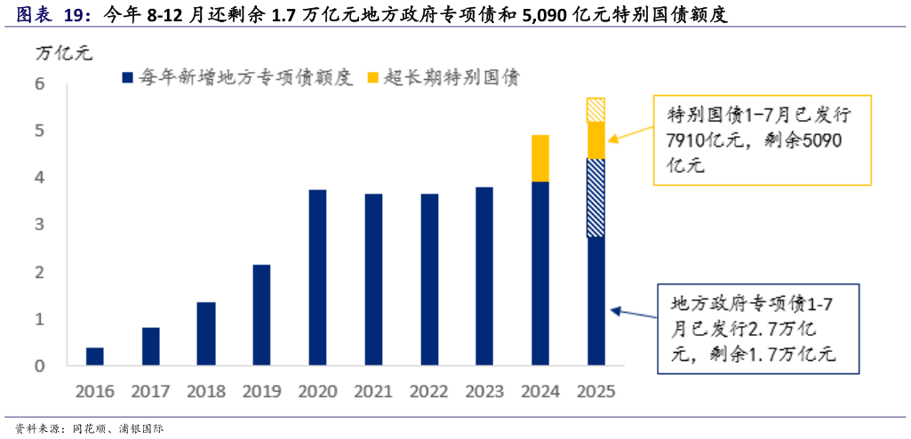 如何了解今年 8-12 月还剩余 1.7 万亿元地方政府专项债和 5,090 亿元特别国债额度