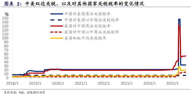 如何看待中美双边关税、以及对其他国家关税税率的变化情况