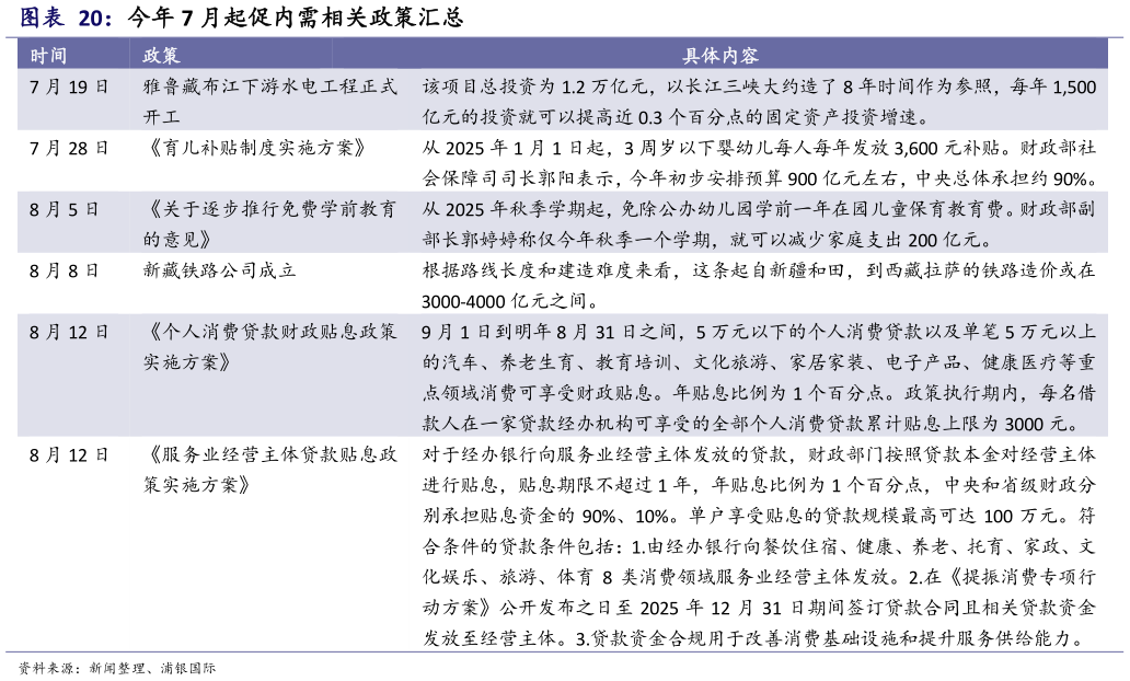 想问下各位网友今年 7 月起促内需相关政策汇总