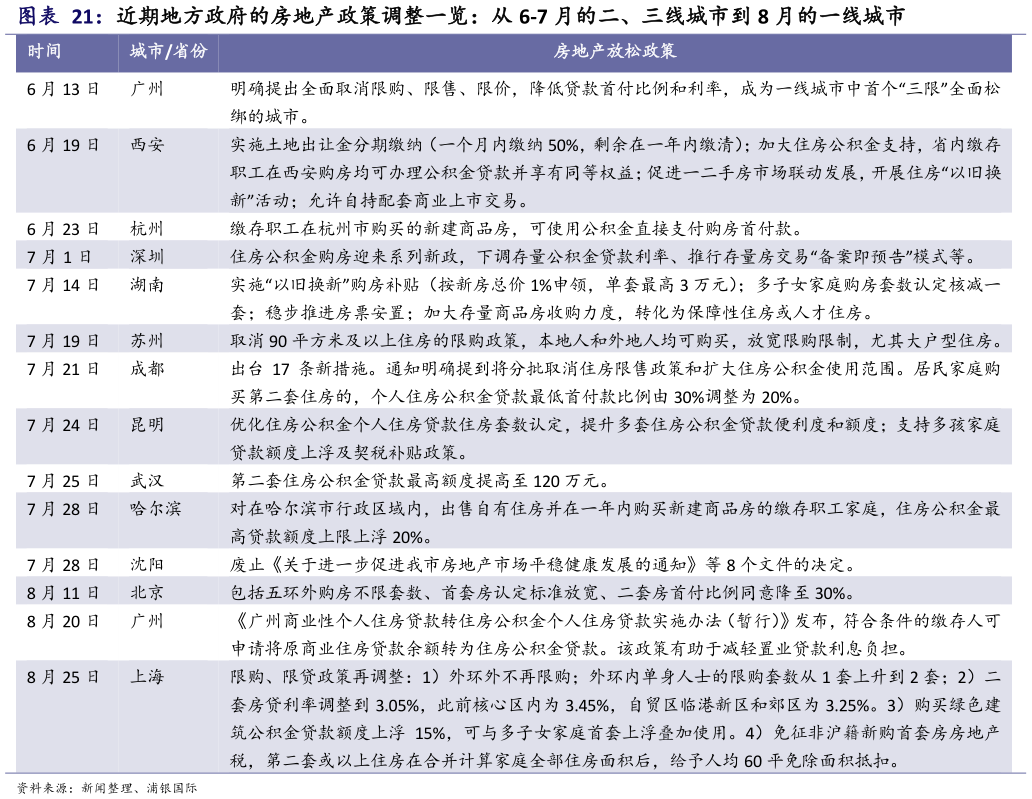 如何了解近期地方政府的房地产政策调整一览：从 6-7 月的二、三线城市到 8 月的一线城市