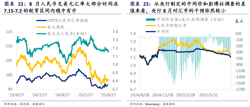 我想了解一下从央行制定的中间价和彭博社调查的差