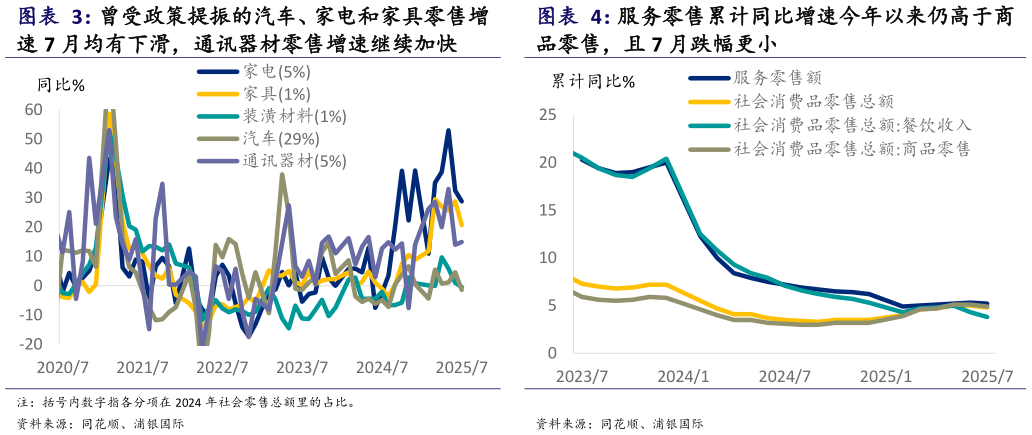 你知道曾受政策提振的汽车、家电和家具零售增 服务零售累计同比增速今年以来仍高于商