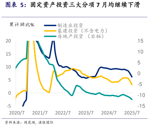 谁知道固定资产投资三大分项 7 月均继续下滑