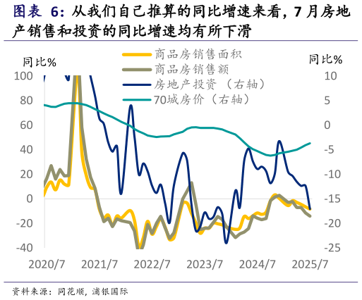 咨询大家从我们自己推算的同比增速来看，7 月房地