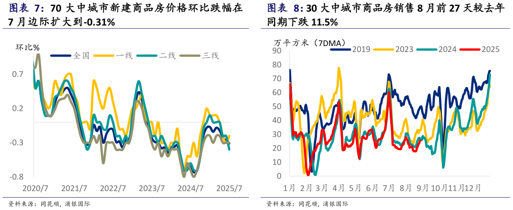 请问一下30 大中城市商品房销售 8 月前 27 天较去年