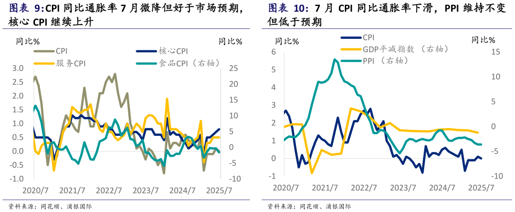 我想了解一下CPI 同比通胀率 7 月微降但好于市场预期， 7 月 CPI 同比通胀率下滑，PPI 维持不变