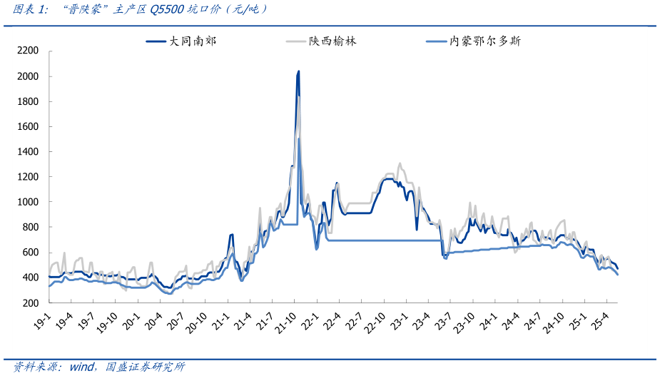 怎样理解“晋陕蒙”主产区Q5500坑口价(元吨)?