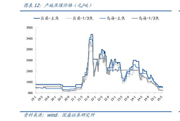 想问下各位网友产地焦煤价格(元吨)?