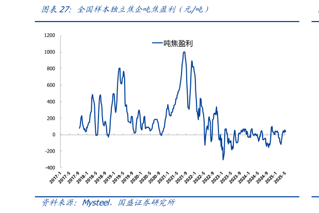 你知道全国样本独立焦企吨焦盈利(元吨)?