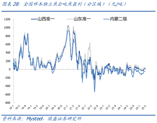 咨询大家全国样本独立焦企吨焦盈利(分区域)(元吨)?