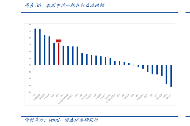 谁能回答本周中信一级各行业涨跌幅?