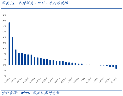 如何了解本周煤炭(中信)个股涨跌幅?