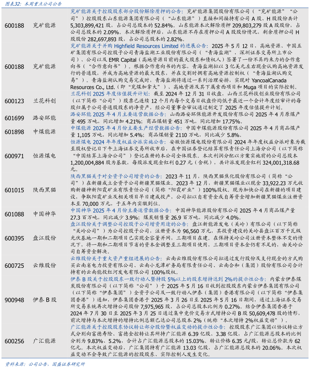 咨询下各位图表 :本周重点公司公告?