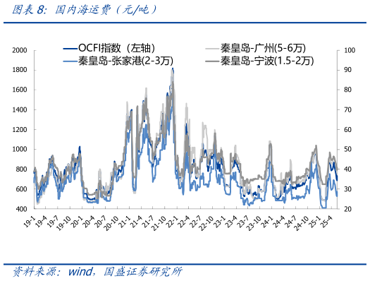 咨询下各位国内海运费(元吨)?