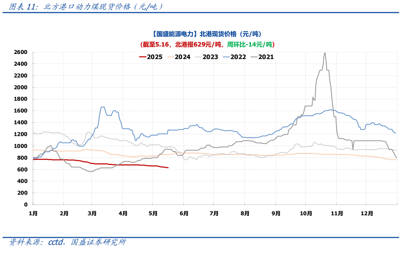 想问下各位网友北方港口动力煤现货价格(元吨)?
