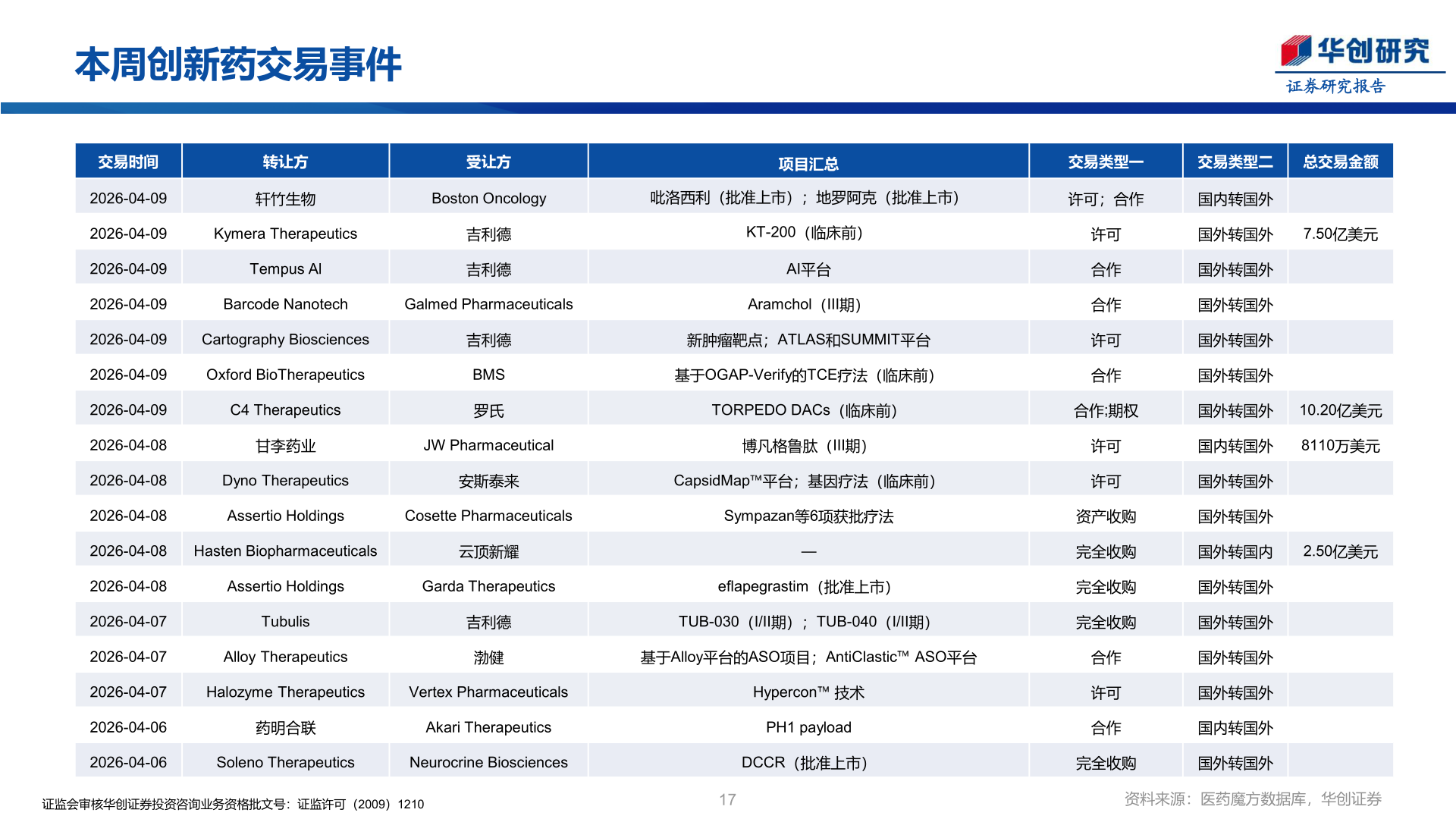 咨询下各位本周创新药交易事件