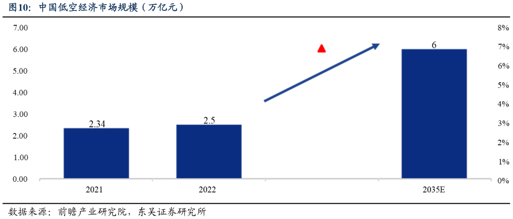 如何了解中国低空经济市场规模（万亿元）?