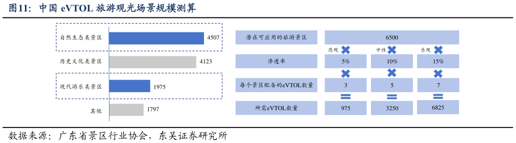 咨询大家中国 eVTOL 旅游观光场景规模测算?