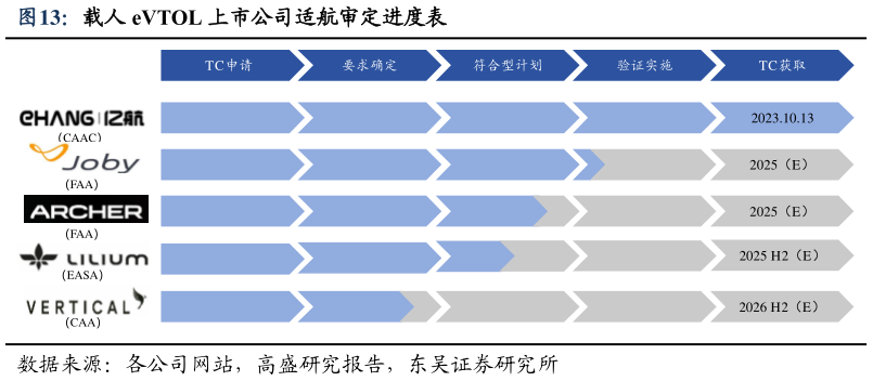 如何了解载人 eVTOL 上市公司适航审定进度表?