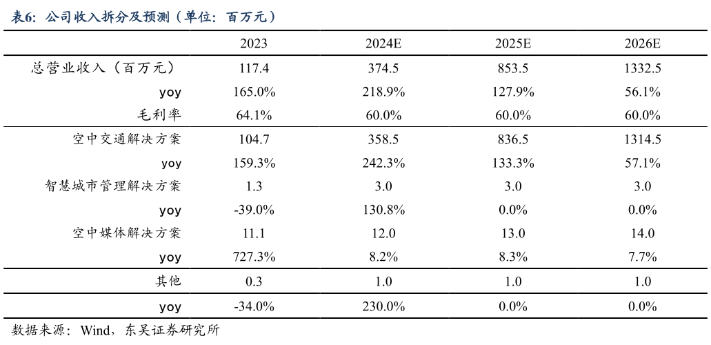 咨询大家公司收入拆分及预测（单位：百万元）?