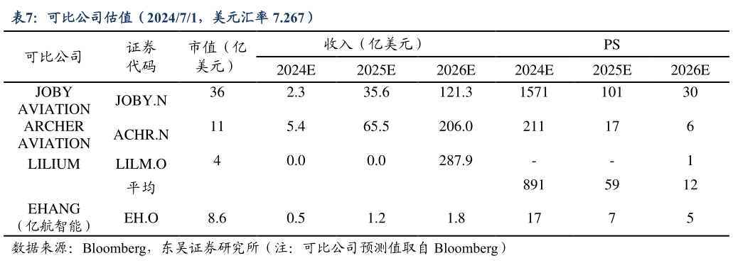 咨询大家可比公司估值（202471，美元汇率 7.267）?