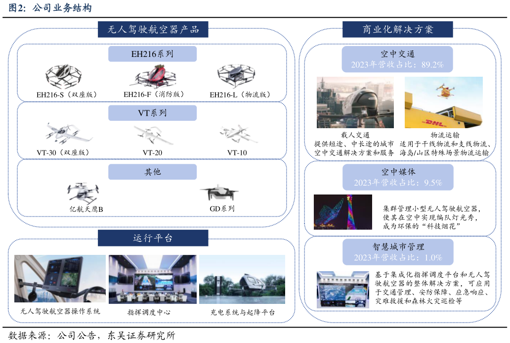 怎样理解公司业务结构?