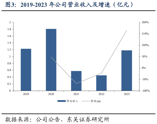 谁能回答2019-2023 年公司营业收入及增速（亿元）?