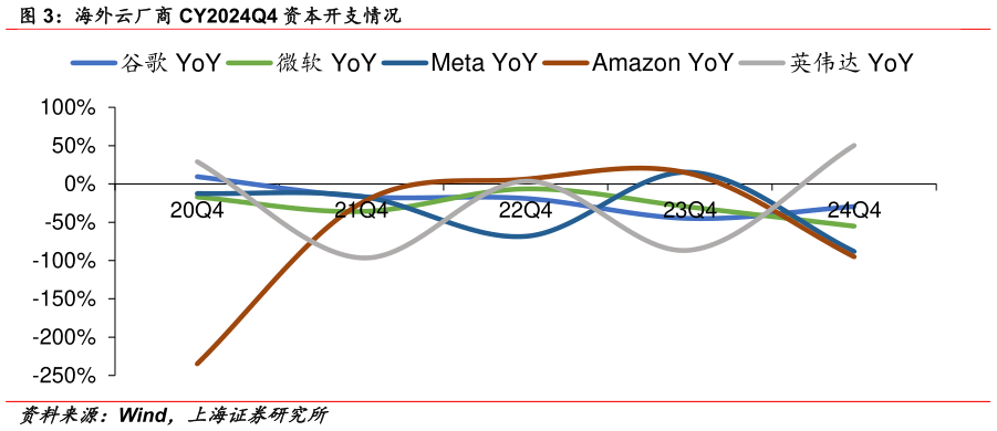 怎样理解海外云厂商 CY2024Q4 资本开支情况