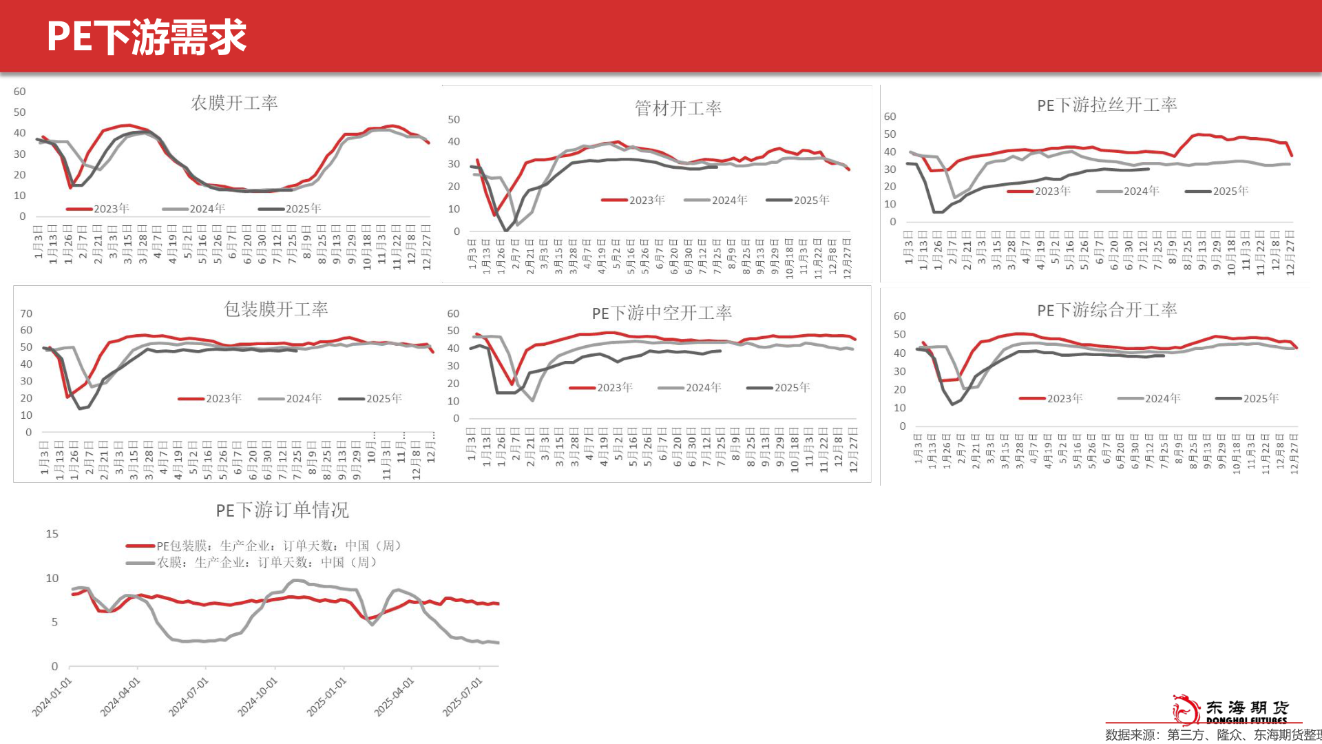 如何解释PE下游需求?
