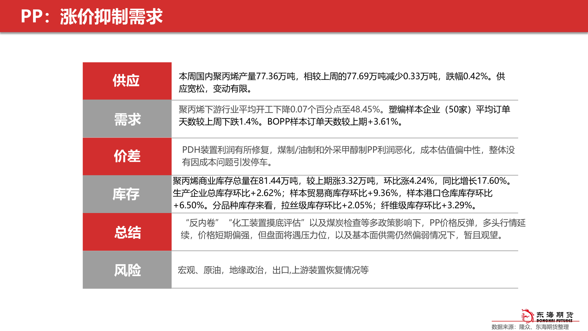 如何了解PP:涨价抑制需求?