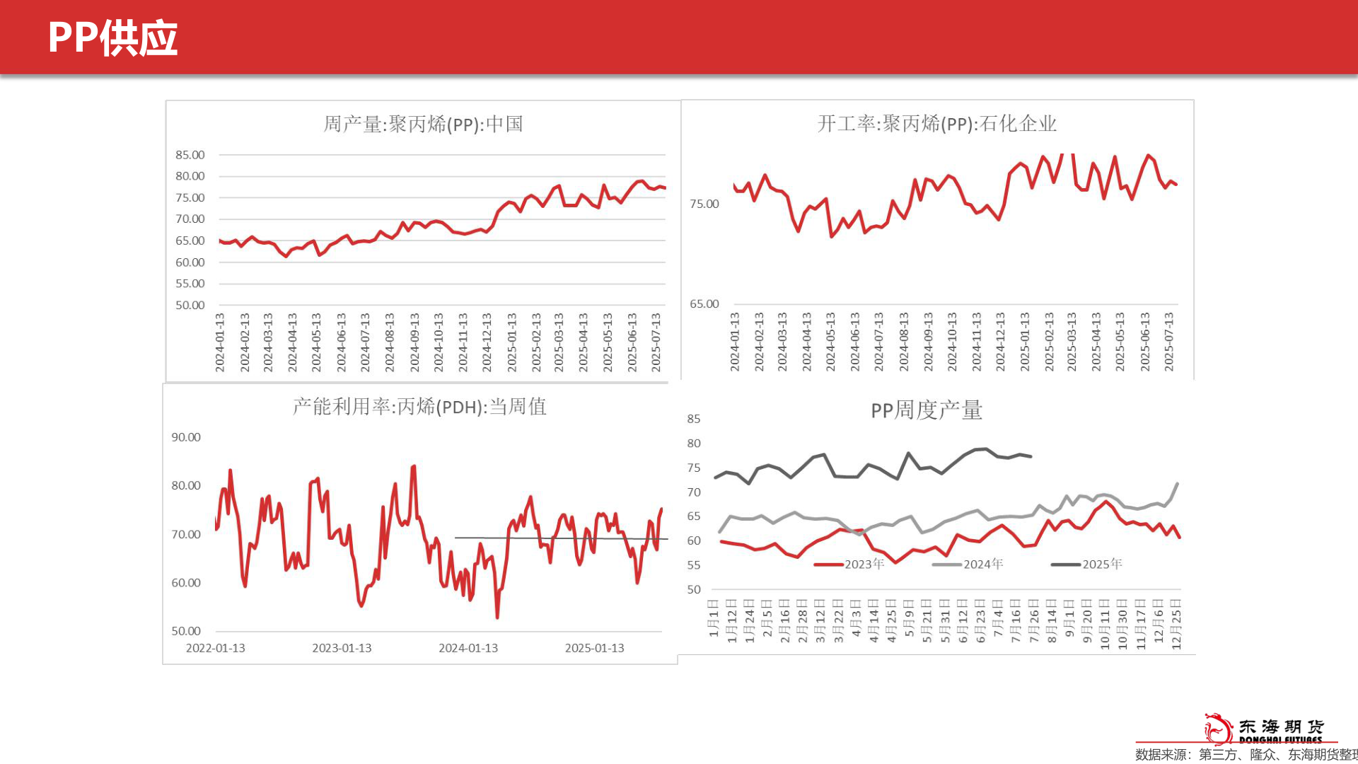 请问一下PP供应?