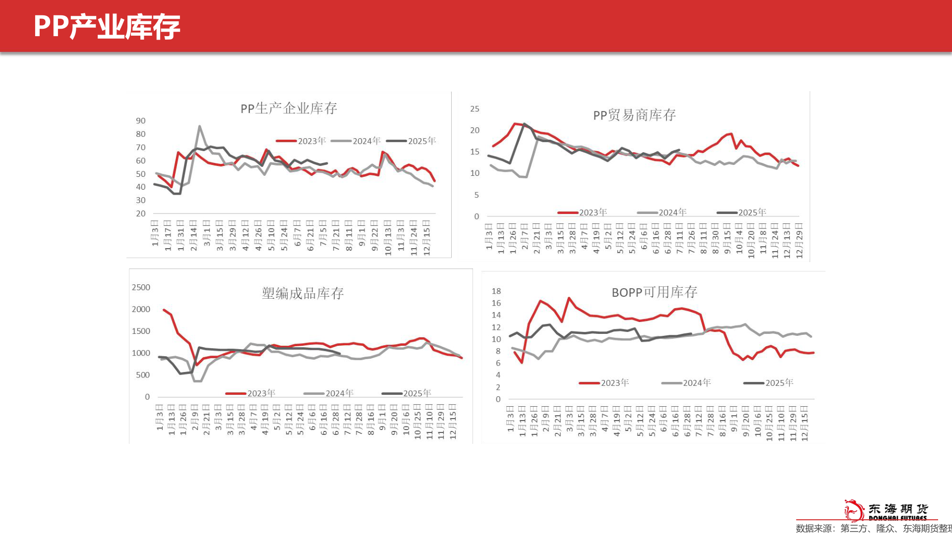如何了解PP产业库存?