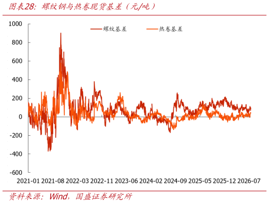 想关注一下螺纹钢与热”现货基差（元吨）