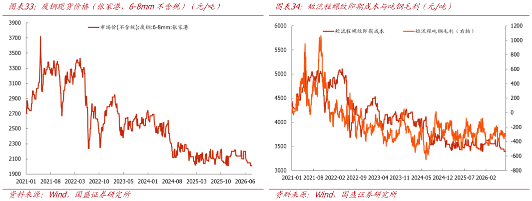 想问下各位网友短流程螺纹即期成本与吨钢毛利（元吨） 螺纹钢滞后成本与滞后三周毛利（元吨） 废钢现货价格（张家港，6-8mm不含税）（元吨）