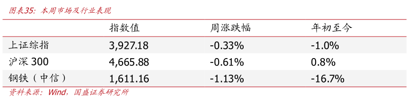谁知道本周市场及行业表现