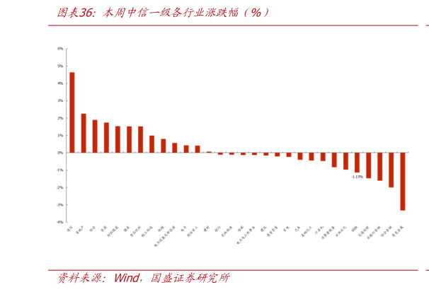 谁知道本周中信一级各行业涨跌幅（%）