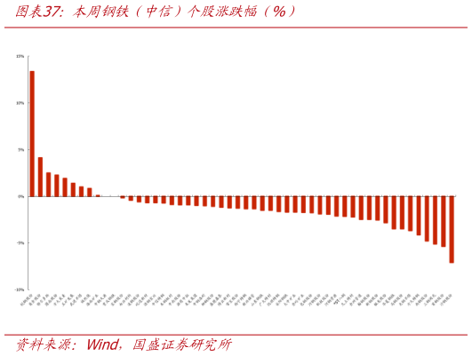 如何了解本周钢铁（中信）个股涨跌幅（%）