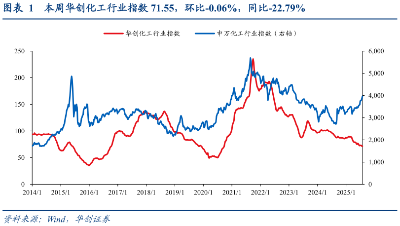 想关注一下本周华创化工行业指数 71.55，环比-0.06%，同比-22.79%?