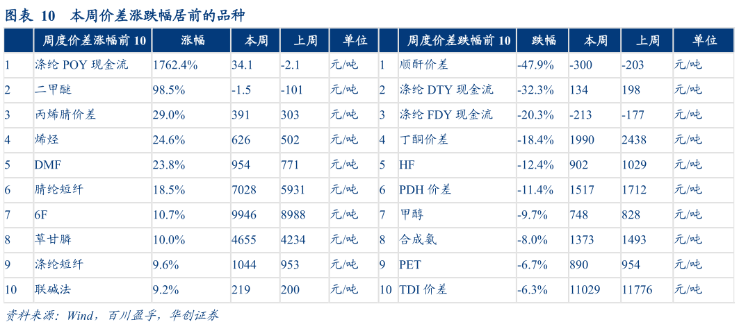 谁能回答本周价差涨跌幅居前的品种?