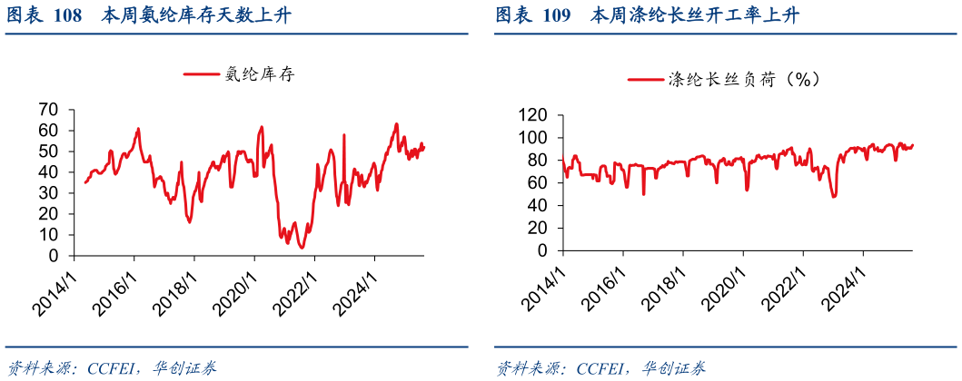如何才能本周氨纶库存天数上升
