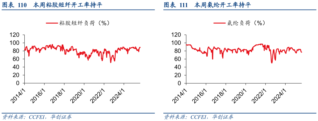 怎样理解本周粘胶短纤开工率持平 本周涤纶长丝开工率上升 本周氨纶开工率持平