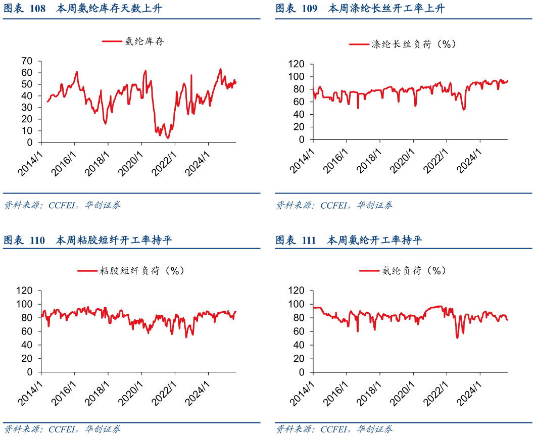 如何才能本周涤纶长丝开工率上升 本周氨纶开工率持平