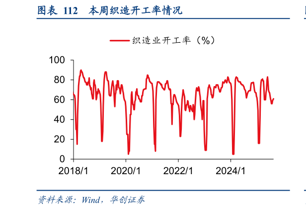 谁能回答本周织造开工率情况