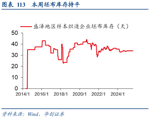 我想了解一下本周坯布库存持平