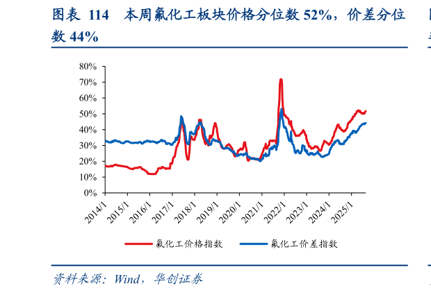我想了解一下本周氟化工板块价格分位数 52%，价差分位