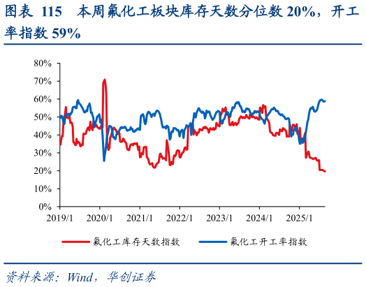 怎样理解本周氟化工板块库存天数分位数 20%，开工