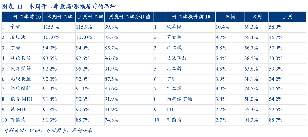 谁知道本周开工率最高涨幅居前的品种?