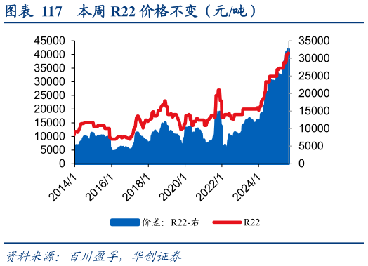 想关注一下本周 R22 价格不变（元吨）