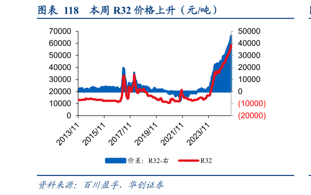 想关注一下本周 R32 价格上升（元吨）